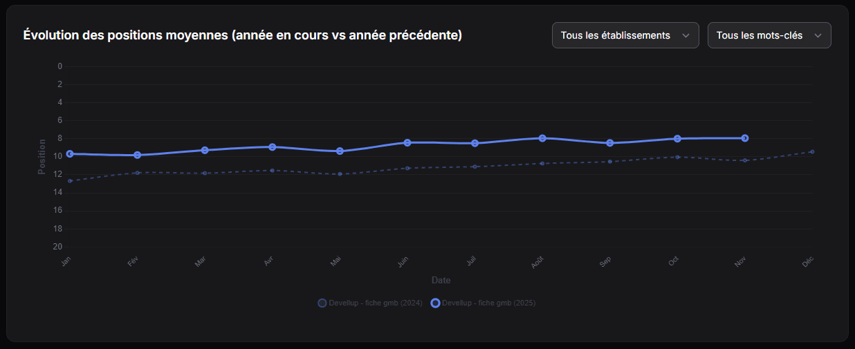 Graphique d'évolution des positions moyennes Google Maps sur 2 ans