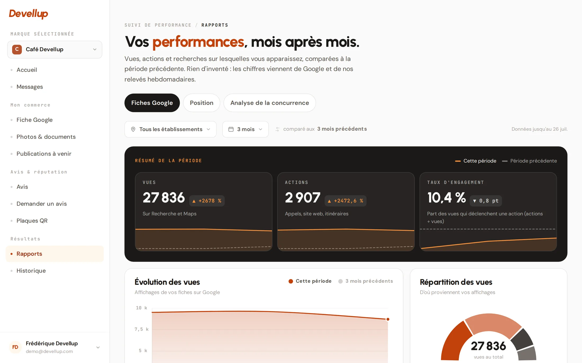 Écran Devellup : vues, actions et taux d'engagement de la fiche, comparés à la période précédente